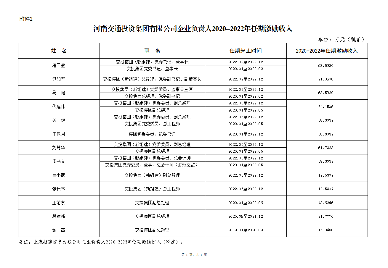 河南交通投资集团有限公司企业负责人2020-2022年任期激励收入.jpg